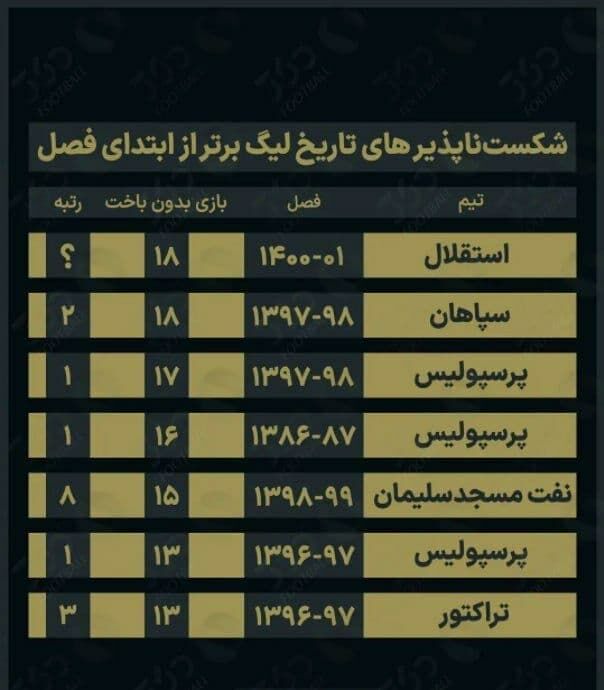 حمله فرهاد مجیدی به رکورد ژنرال استقلال