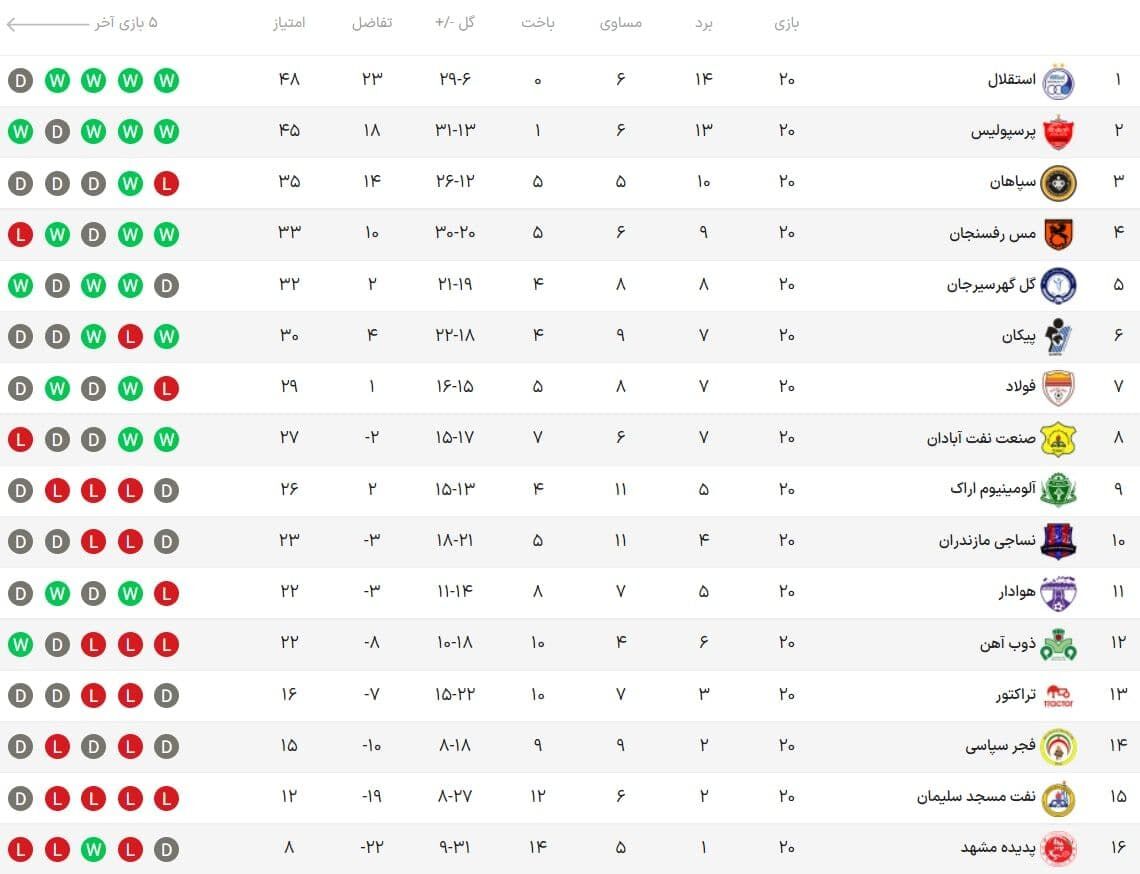 جدول| ناکامی استقلال در حفظ فاصله با رقیبان/ نفس یحیی پشت سر فرهاد