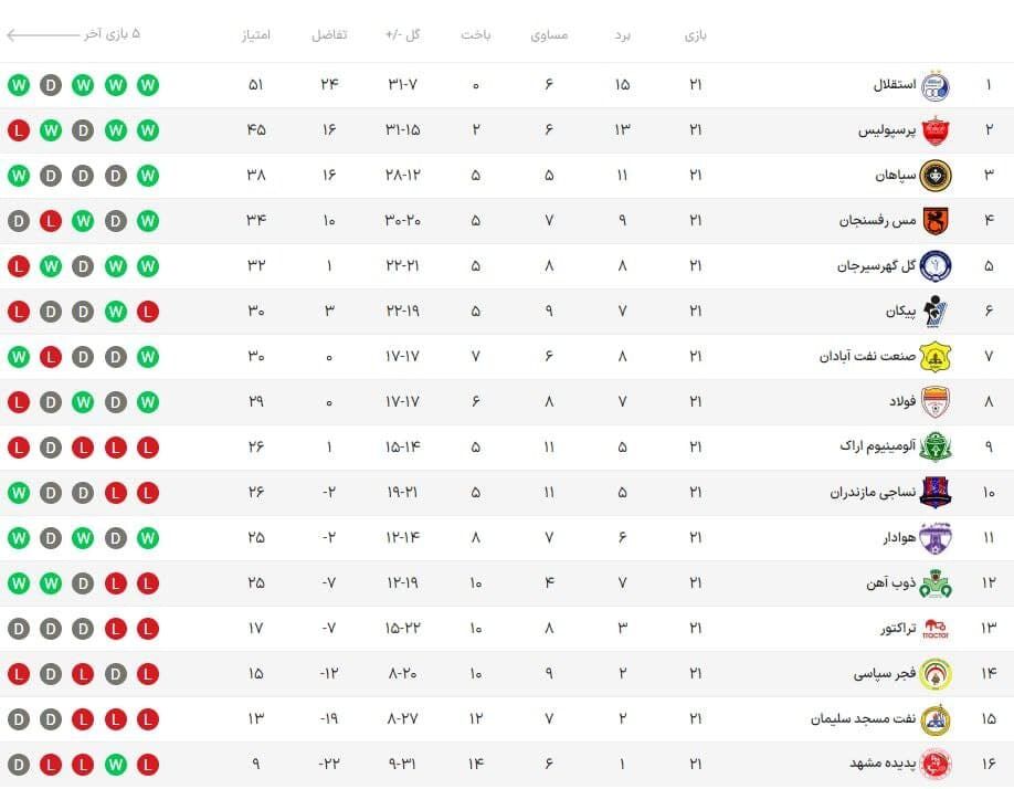جدول| فاصله استقلال با پرسپولیس به ۶ امتیازی شد/ حاشیه امن شاگردان مجیدی برای قهرمانی