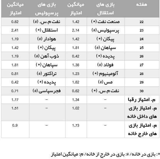 بازی های استقلال سخت‌تر است یا پرسپولیس؟ + جدول