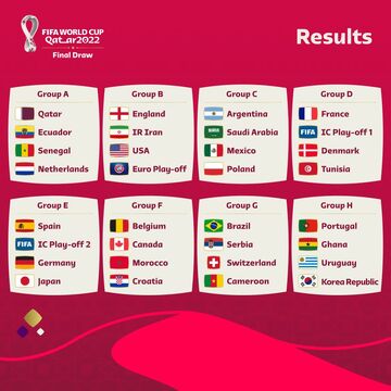 گروه‌بندی جام‌جهانی ۲۰۲۲ قطر/ تیم ملی فوتبال ایران هم‌ گروه انگلیس، آمریکا و برنده پلی‌آف اروپا شد