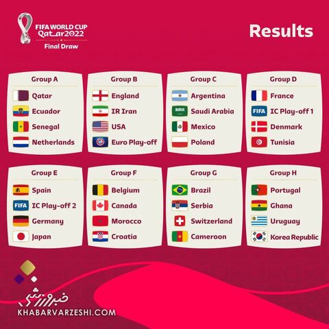 گروه‌بندی جام‌جهانی ۲۰۲۲ قطر/ تیم ملی فوتبال ایران هم‌ گروه انگلیس، آمریکا و برنده پلی‌آف اروپا شد