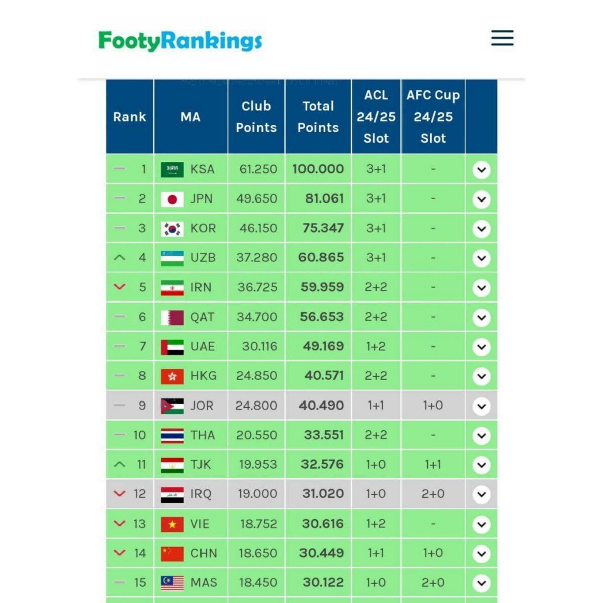 سقوط دوباره ایران و کسب سهمیه ۲+۲/ ازبکستان مجددا به رتبه چهارم رسید