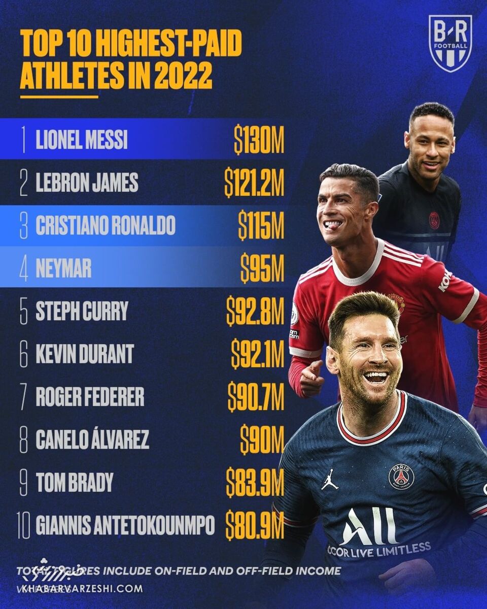 پردرآمدترین ورزشکاران جهان در سال ۲۰۲۲ چه کسانی هستند؟/ فوق‌ستاره فوتبال در صدر