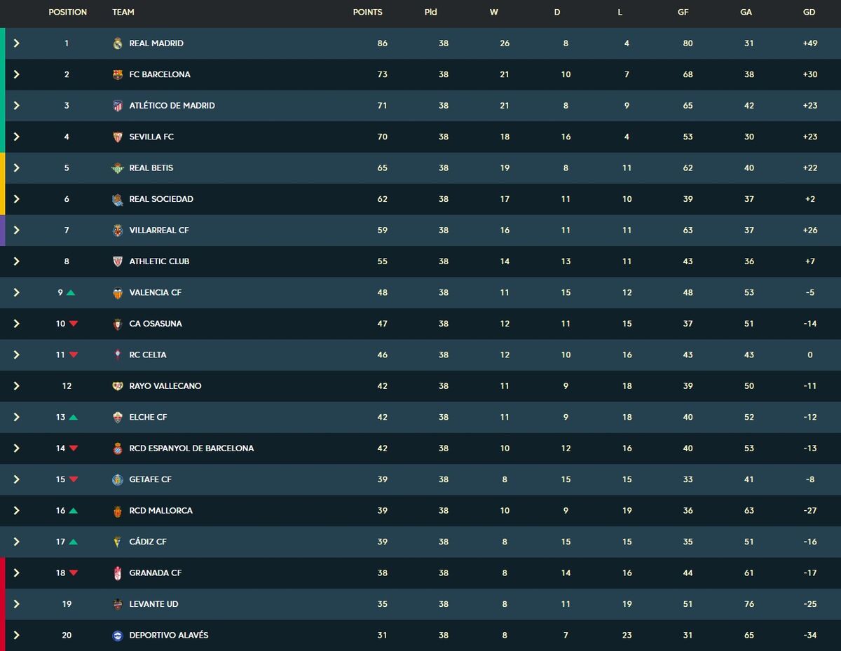 جدول پایانی لالیگا اسپانیا فصل 2022-2021
