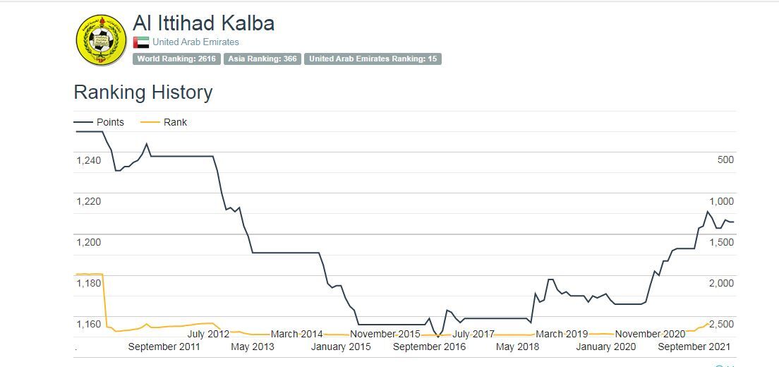 عکس| فرهاد مجیدی ۳۵۷ رده پایین تر رفت!