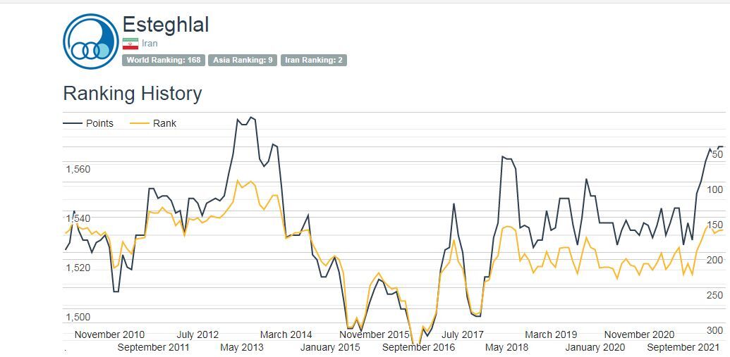 عکس| فرهاد مجیدی ۳۵۷ رده پایین تر رفت!