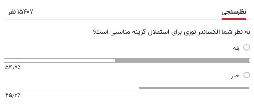 الکس نوری در نظرسنجی خبرورزشی بیش از ۵۴ درصد رای آورد