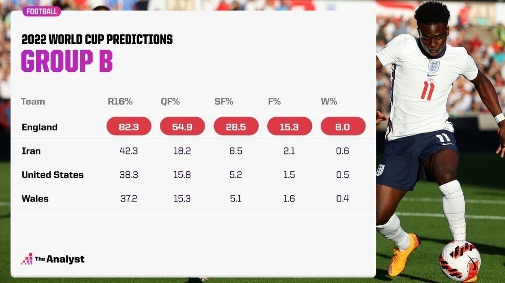 پیش بینی جالب از وضعیت تیم ملی در جام جهانی/ صعود ایران و انگلیس از گروه مرگ