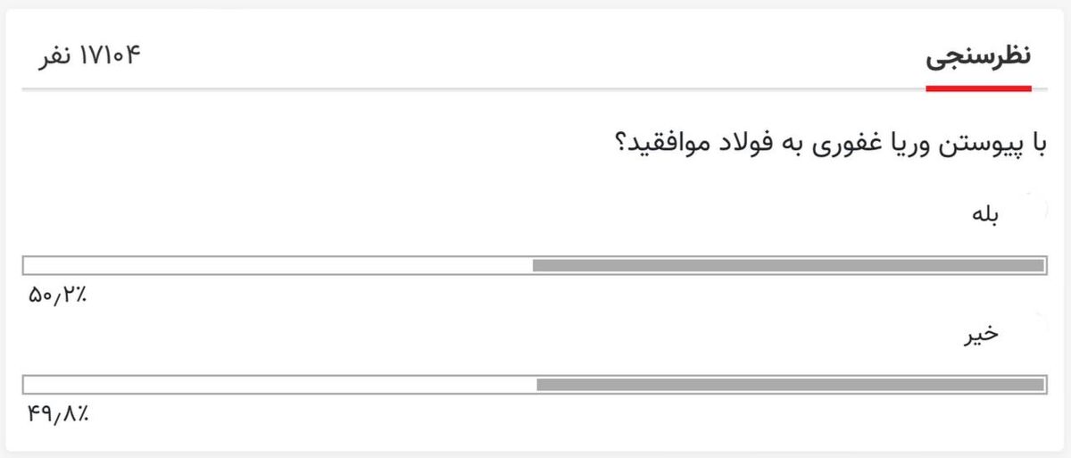نظرسنجی خبرورزشی درباره ماجرای وریا غفوری جنجالی شد/ موافقان و مخالفان در فاصله نزدیک با هم!