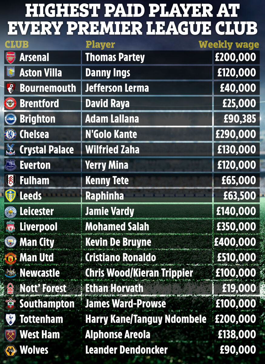 بیشترین دستمزد هر باشگاه در لیگ برتر انگلیس