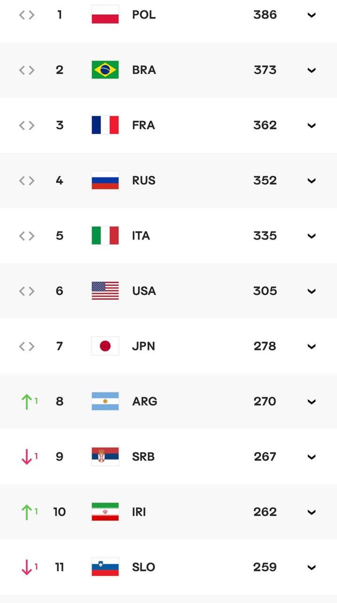 عکس| صعود ایران در رنکینگ جهانی