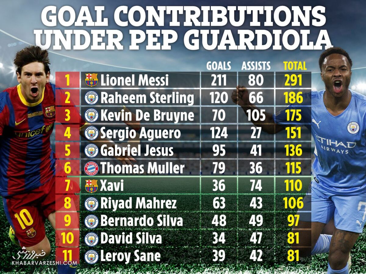 دردسر جدید برای گواردیولا/ جدایی مسی دوم از تیم پپ