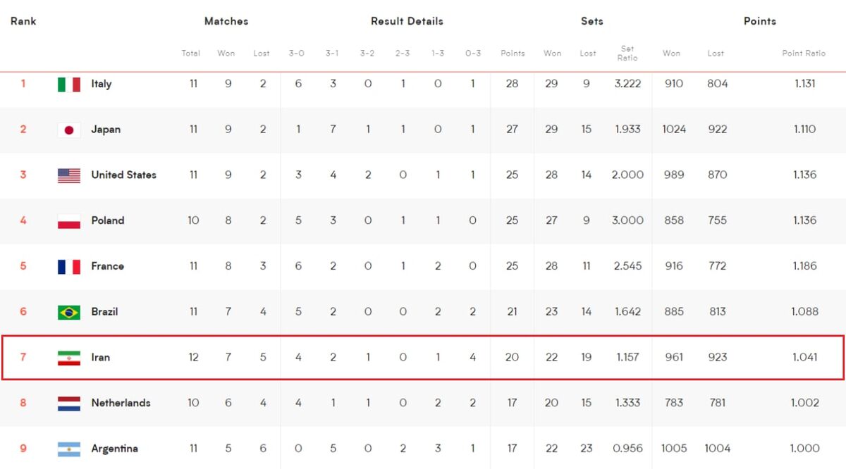 قدرت‌نمایی ایران در جدول لیگ ملت‌های والیبال
