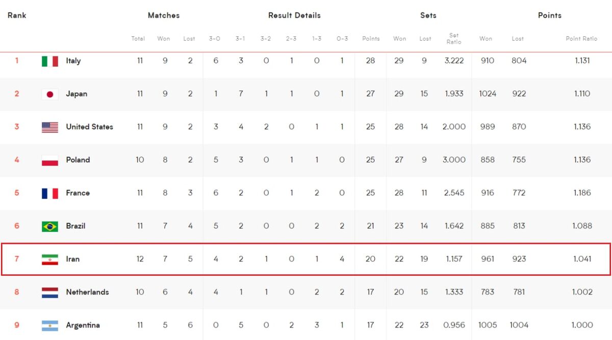 عکس| جایگاه ارزشمند ایران در جدول لیگ ملتها/ شاگردان کولاکوویچ مات شدند!