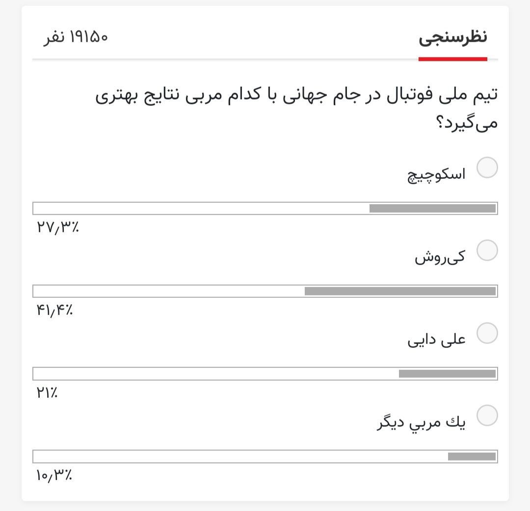 اختلاف قابل توجه کارلوس با گزینه های سرمربیگری ایران در جام جهانی/ کارلوس کی روش پیشتاز نظرسنجی خبرورزشی