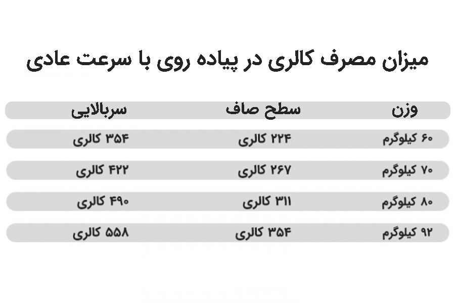 جدول توضیح درباره میزان مصرف کالری در پیاده روی