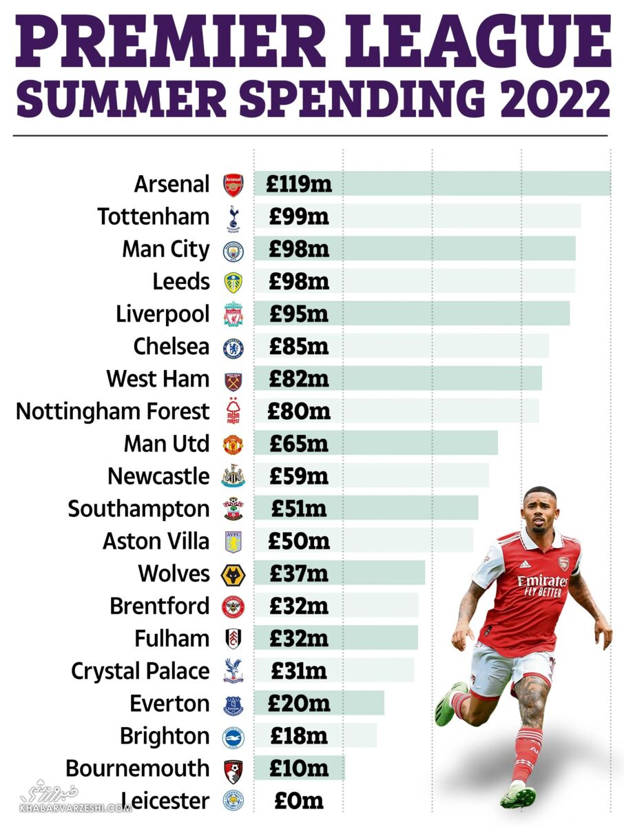 ولخرجترین باشگاههای لیگ برتر انگلیس در نقلوانتقالات تابستان 2022