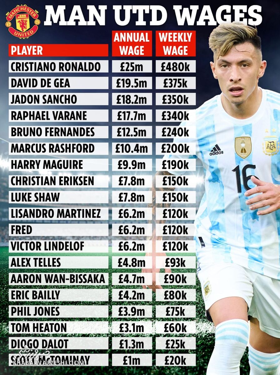 اتفاق باورنکردنی برای قرمزها/ اختلاف سرسامآور دستمزد مردان سرافکنده با زنان موفق!