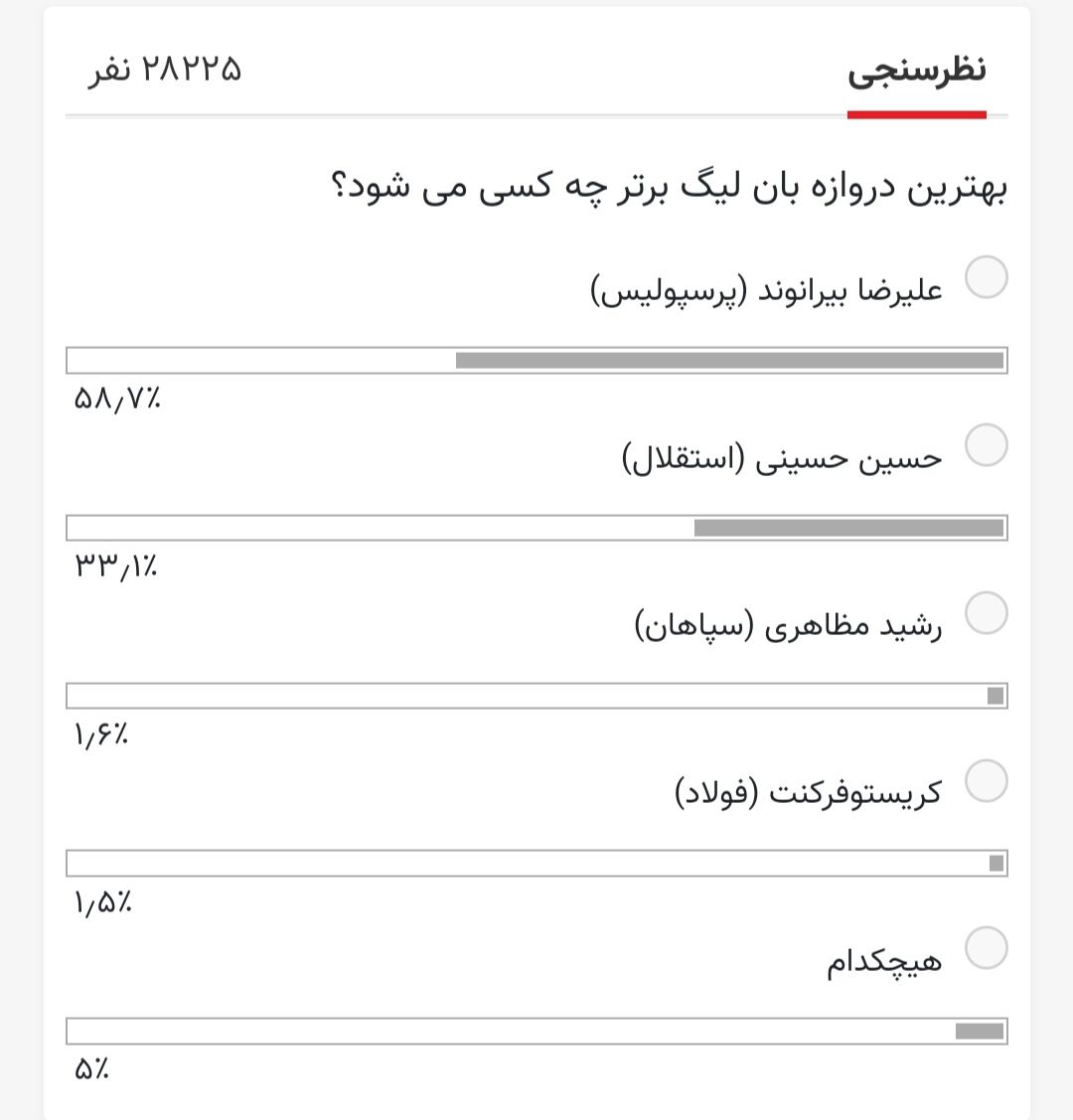 گلر استقلالی قافیه را به بیرانوند باخت/ ستاره پرسپولیس برترین دروازه‌بان لیگ برتر 