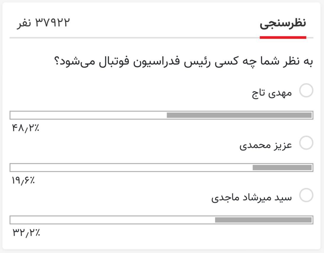 پیش بینی درست مخاطبان خبرورزشی درباره پیروزی مهدی تاج در انتخابات فدراسیون فوتبال