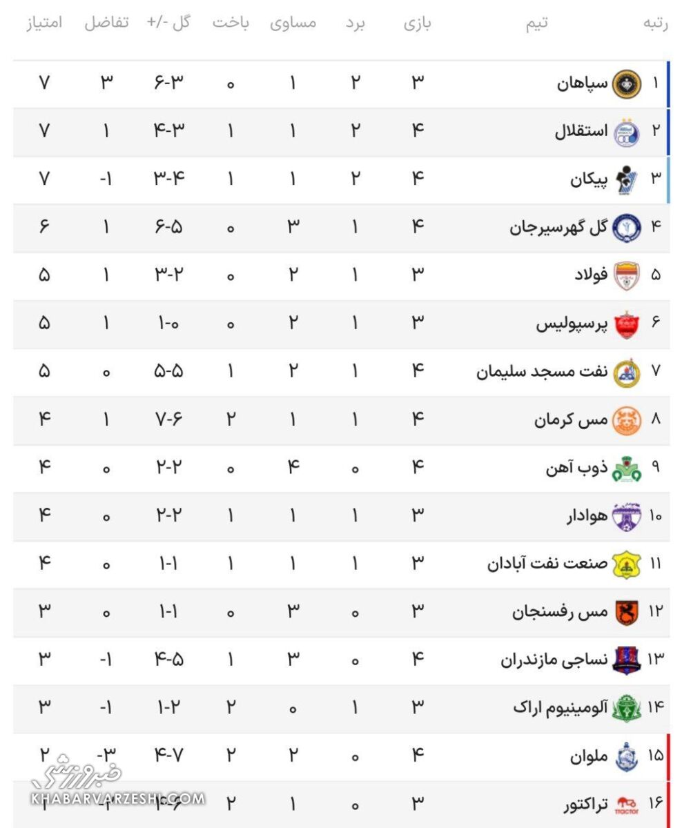 جدول| استقلال فرصت صدرنشینی را از دست داد/ تراکتور در قعر جدول