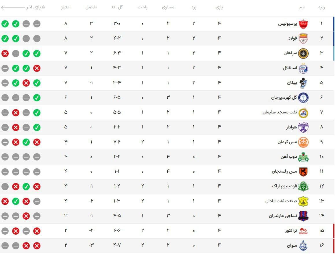 جدول| پرسپولیس آسمان صدر را سرخ کرد/ استقلال از مدعیان عقب افتاد