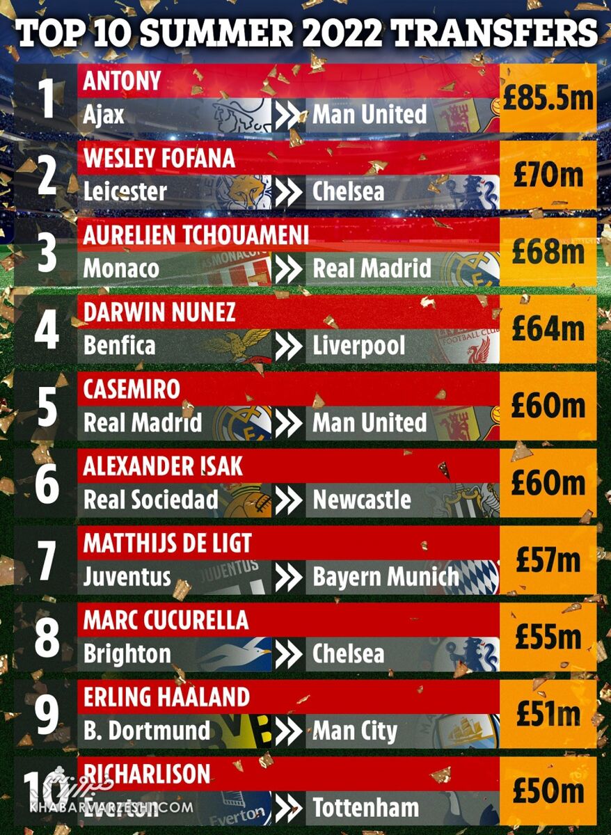 گرانترین خریدهای نقلوانتقالات تابستان ۲۰۲۲ اروپا/ منچستریونایتد در صدر؛ لیگ برتریها ولخرجترین