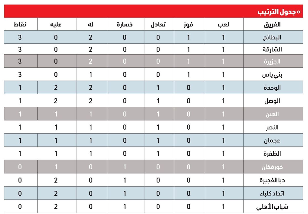 عکس| بدترین جایگاه برای مجیدی و لژیونر پرسپولیسی در امارات/ ادعای بزرگ، فرهاد را زیر ذره بین برد