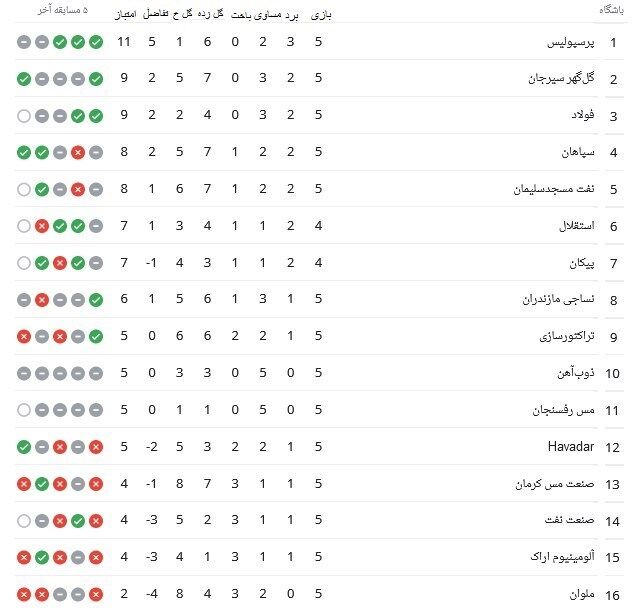 جدول| تداوم صدرنشینی پرسپولیس در شب توقف رقبا/ استقلال به فکر بازگشت به کورس قهرمانی