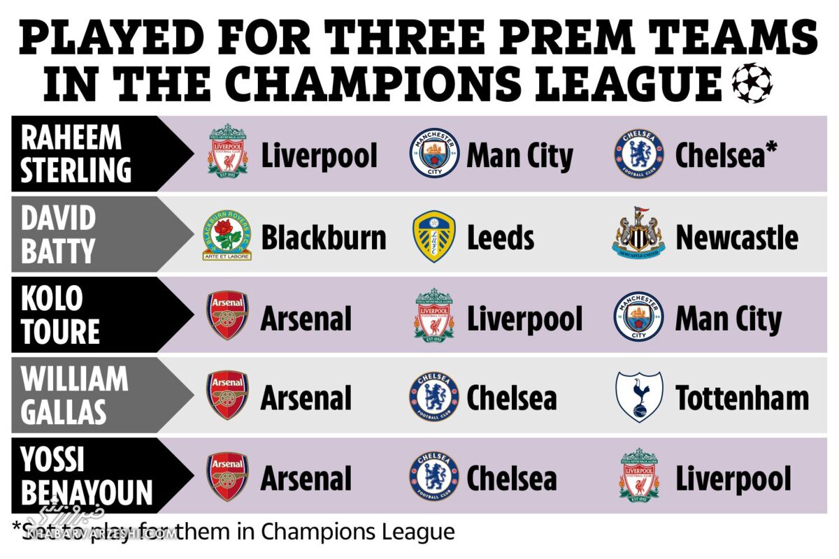 در فصل جدید لیگ قهرمانان رخ میدهد؛ حضور پنجمین بازیکن با سه تیم لیگ برتری