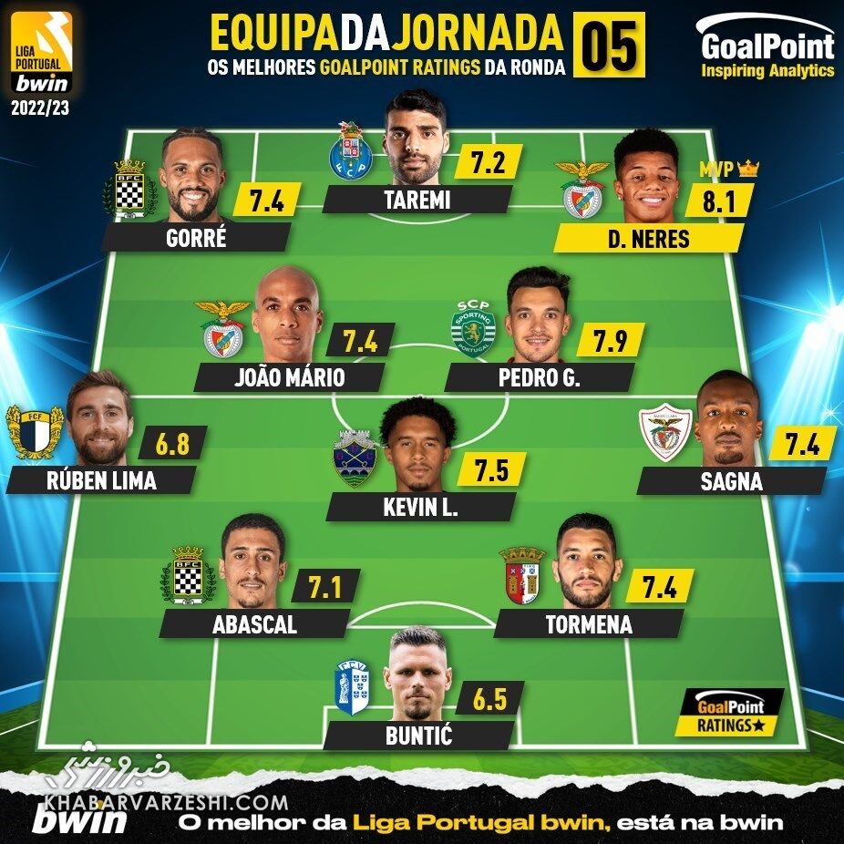 عکس| تحسین رسانه پرتغالی از عملکرد طارمی/  مهاجم ایرانی در میان برترین ها