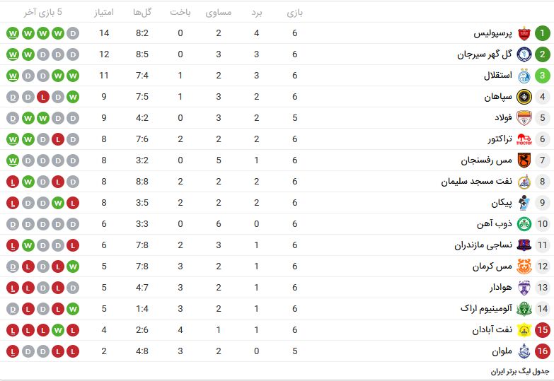 عکس جدول لیگ برتر در پایان هفته ششم/ برتری پرسپولیس و رسیدن استقلال به رده سوم