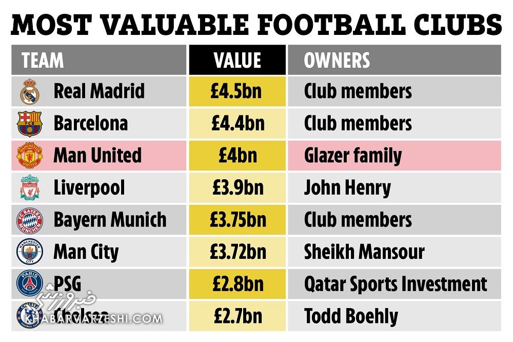 باارزشترین باشگاههای فوتبال جهان/ قرمزها نامحبوب در صدر!