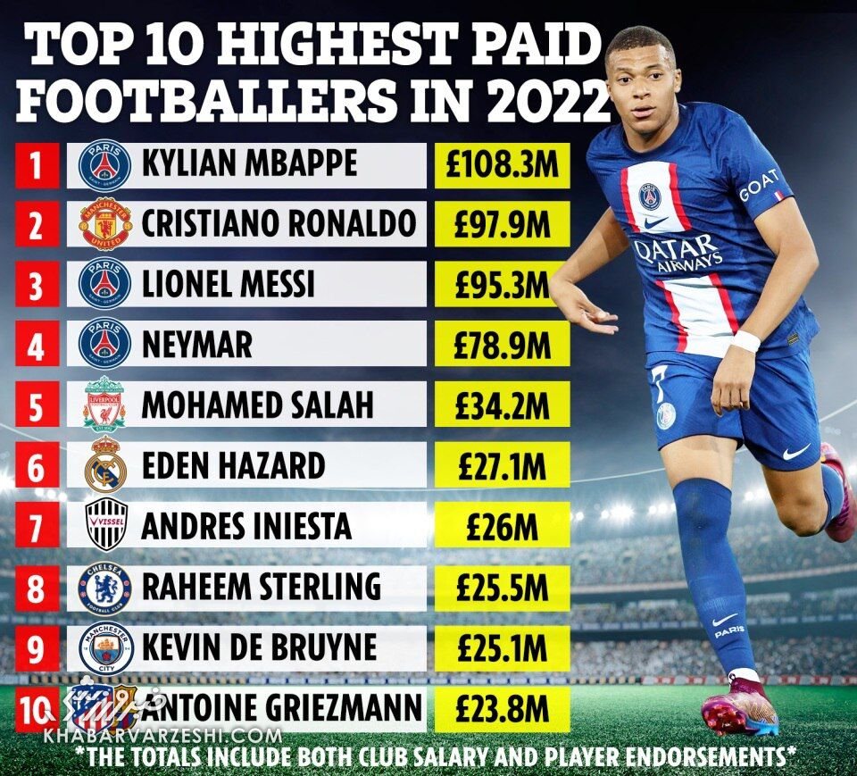 لیست پردرآمدترین فوتبالیست‌های جهان