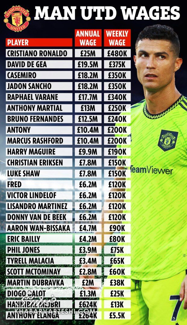 ضرر هنگفت مالی برای قرمزها/ بدهیها ۲۲ درصد افزایش یافت