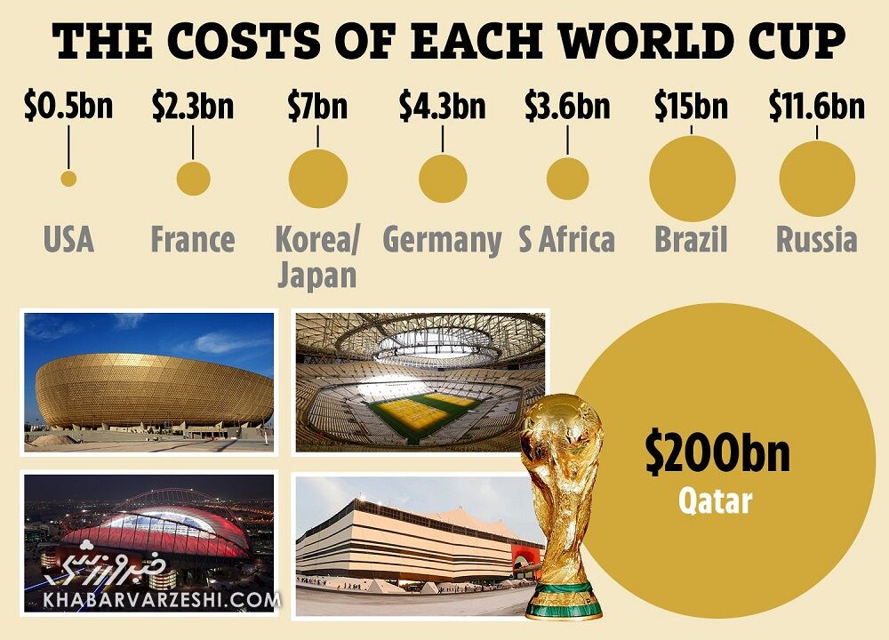 قطر چگونه ۲۰۰ میلیارد دلار برای میزبانی جام‌جهانی ۲۰۲۲ هزینه کرده است؟/ هزینه عجیب و غریب کشور کوچک خاورمیانه‌ای برای جام‌جهانی