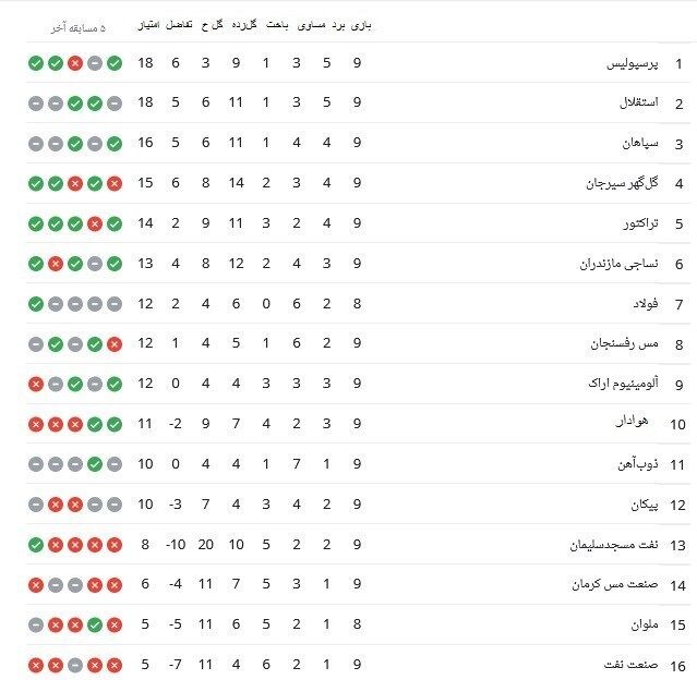 عکس | جدول لیگ برتر فوتبال در پایان هفته نهم/ استقلال بیخ گوش پرسپولیس