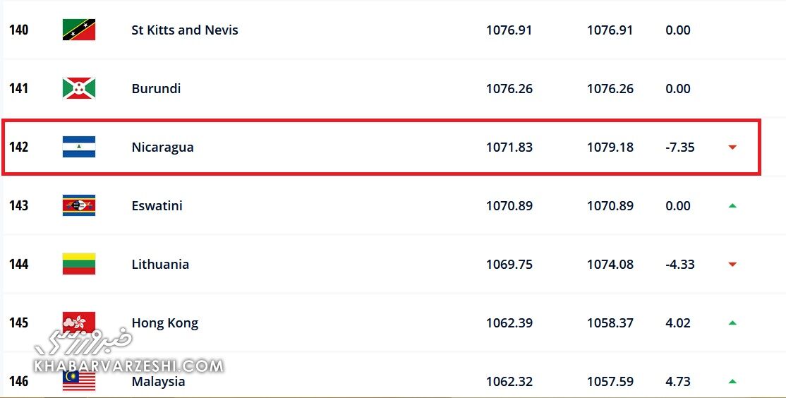 نگاهی به حریف ناشناخته تیم ملی پیش از جام جهانی/ نیکاراگوئه کجای فوتبال جهان است؟