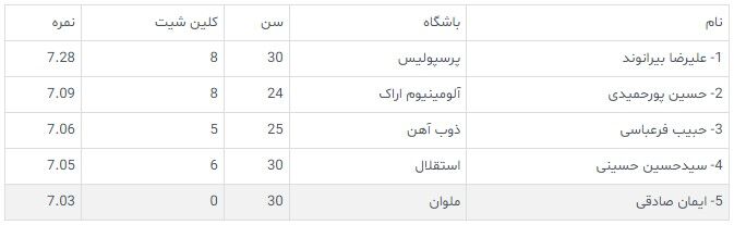 عکس| شماره یک پرسپولیس بالاتر از رقبا؛ بیرو در اوج