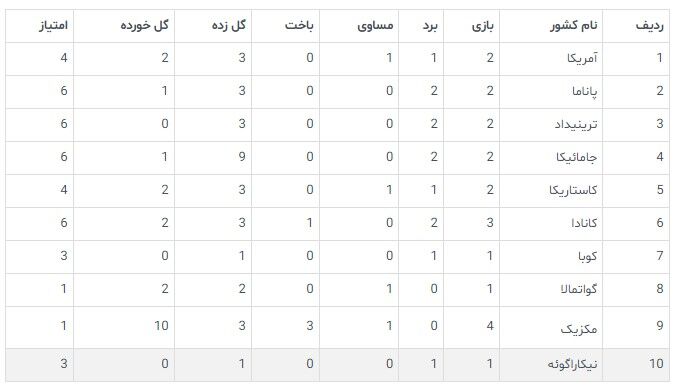 نیکاراگوئه دوازدهمین شکار ایران از حوزه کونکاکاف/ حسرت تیم ملی برای پیروزی مقابل سهرنگها