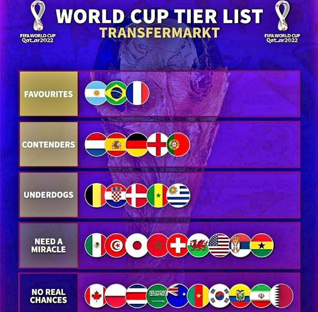 عکس| شانس ایران در جام جهانی صفر شد/ پیش بینی ویژه و حذف ۱۰ تیم از جمع مدعیان