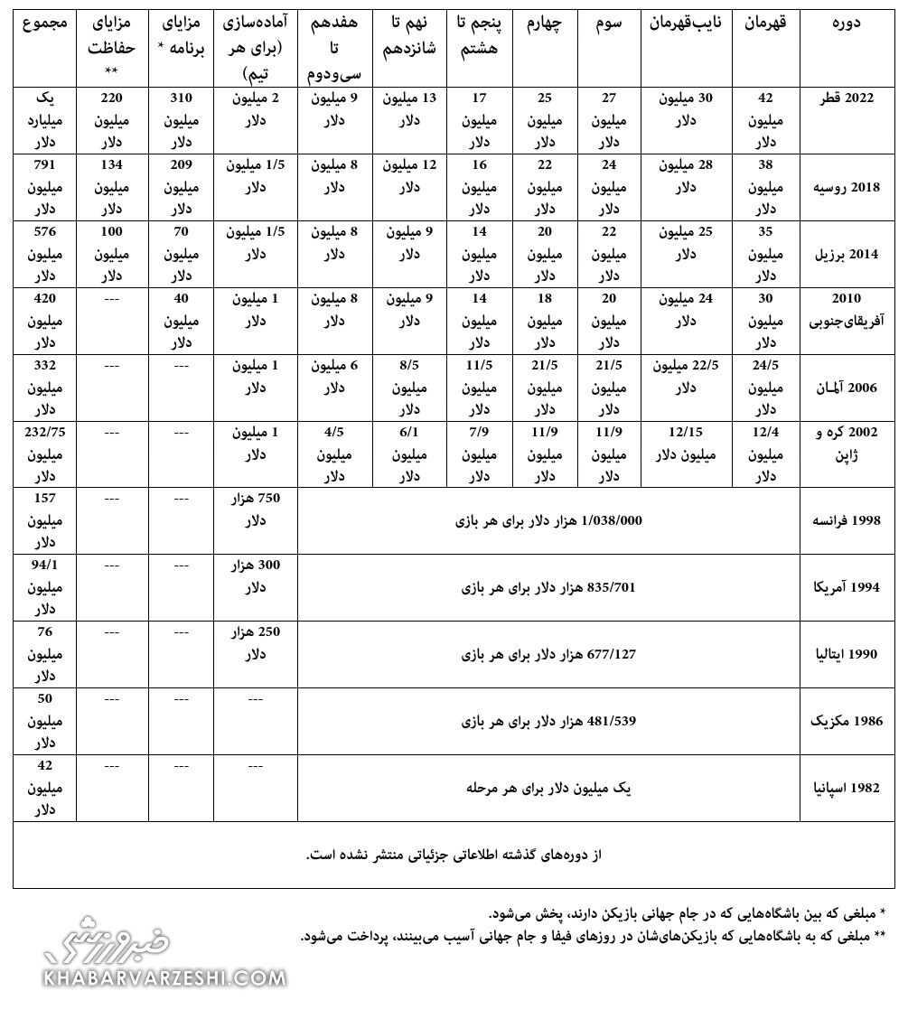پاداشهای تاریخ جامجهانی چقدر بوده است؟/ قطر ۲۰۲۲؛ جامجهانی یک میلیارد دلاری