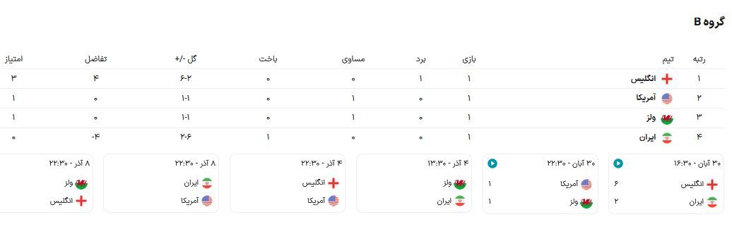 تیم ملی چطور با ۴ امتیاز صعود می‌کند؟/ باورکردنی نیست؛ ایران حتی می‌تواند تیم اول گروه B باشد
