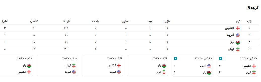 تیم ملی چطور با ۴ امتیاز صعود میکند؟/ باورکردنی نیست؛ ایران حتی میتواند تیم اول گروه B باشد