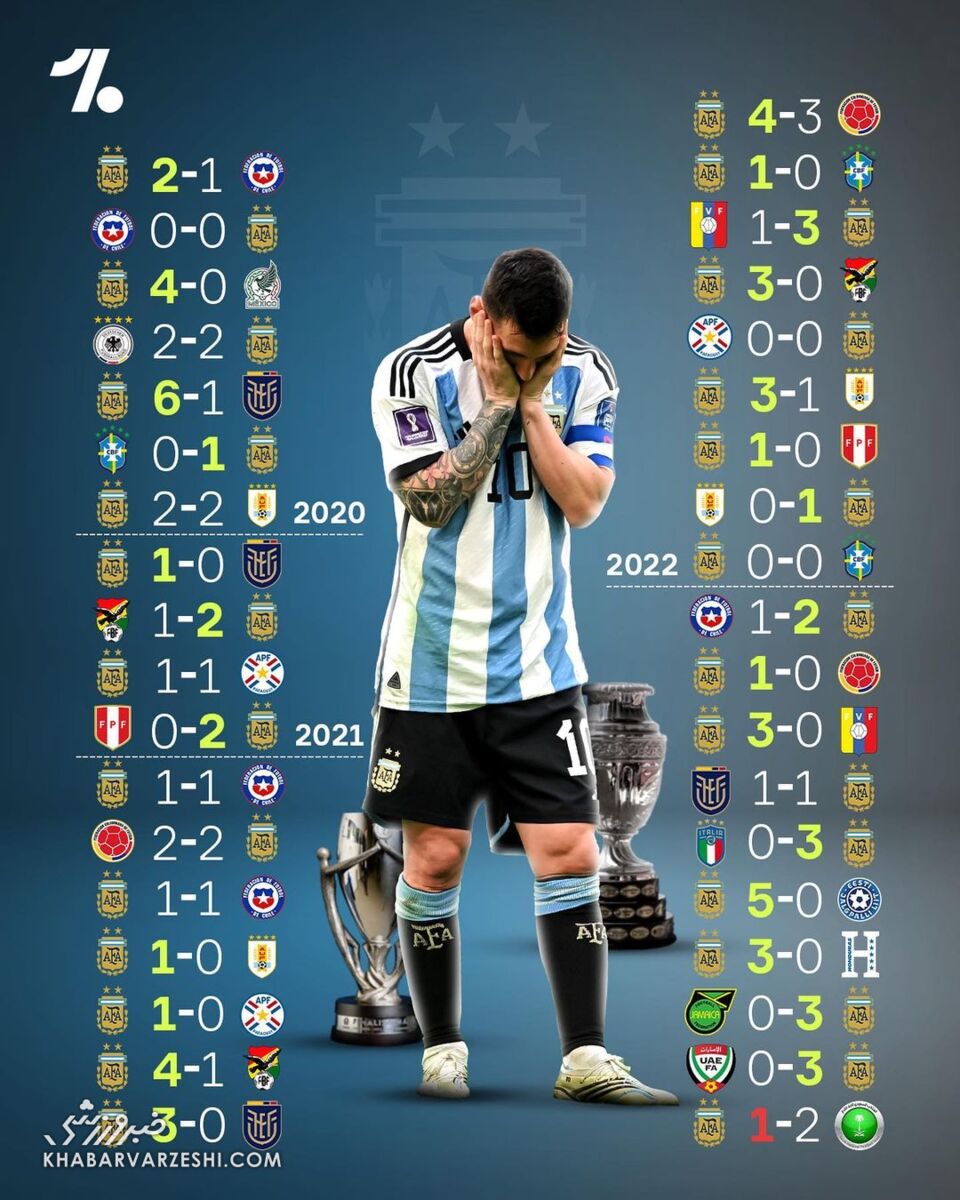 عکس| یک شکست برای مسی و هزاران اتفاق ناگوار/ این رکورد هم خراب شد!