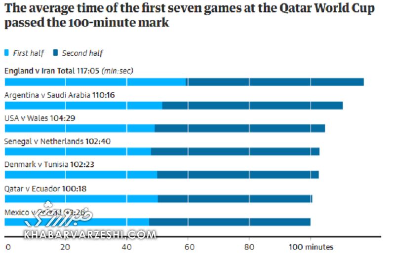جزئیاتی درباره اتفاقی غیرمنتظره و عجیب در جامجهانی ۲۰۲۲ قطر/ چرا داوران اینقدر وقت تلف شده میگیرند؟