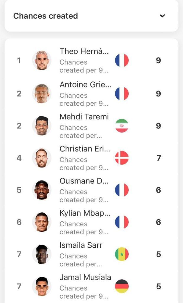 عکس| ستاره ایران بالاتر از امباپه و دمبله/ طارمی دومین بازیکن کلیدی جام جهانی