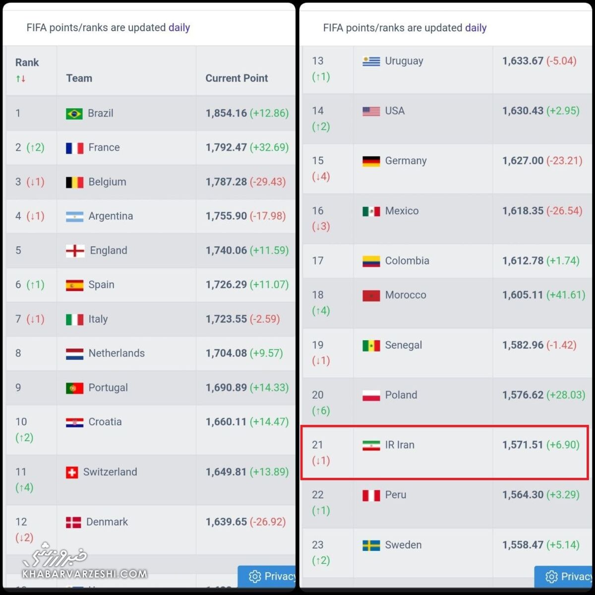 عکس| سقوط یک پلهای ایران در رنکینگ جهانی/ تیم کیروش دوباره اول آسیا شد