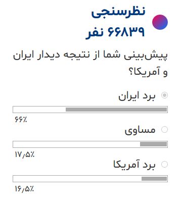 عکس| فقط ۱۶ درصد مردم ایران، آمریکا را برنده می دانند/ حمایت ۷۷ و نیم درصدی مردم از صعود تیم ملی